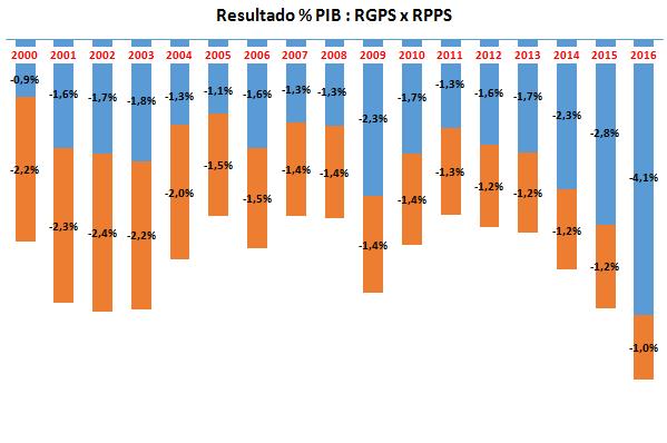 O déficit da previdência para o setor público (RPPS) se encontra bem