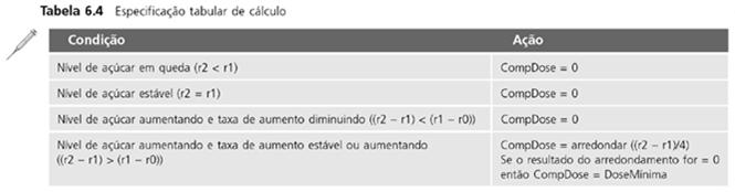 Especificação tabular Diagrama de sequência de retirada de Caixa eletrônico Ian Sommerville 2006 Engenharia de Software, 8ª. edição.