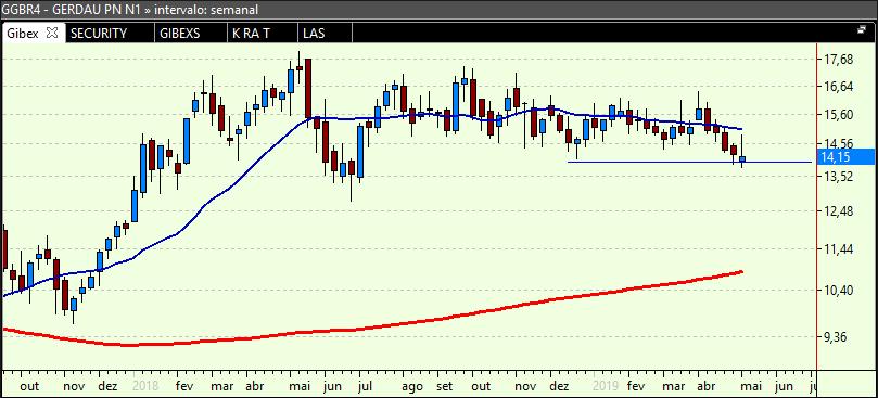 Entrou LIGT3 que respeitou a MM21 dias e favorece teste dos 21,55 ou