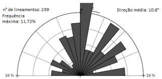 Figura 7: Roseta com as principais direções de lineamentos. Fonte: Souza (2013).