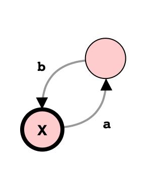 (X,, P ) Γ se Γ(X) = P e (P,, P ) Γ ) nada mais está em Γ Regra prática Tentar aplicar as regras a um P até encontrar uma nova