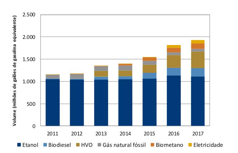 Figura 2: Volumes de combustíveis utilizados no LCFS Fonte: Adaptado de California Air Resources Board, 2019 RENEWABLE ENERGY DIRECTIVE (RED) UNIÃO EUROPEIA A política de energias renováveis da União