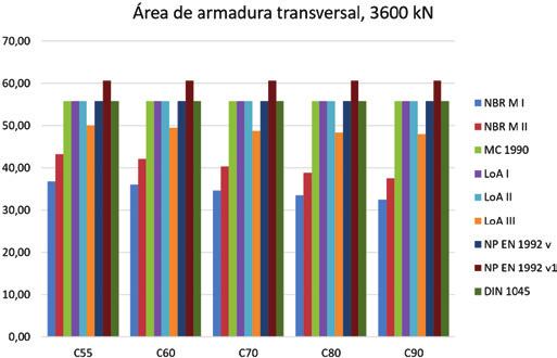 Comparative analysis among standards of the area calculation of transversal reinforcement on reinforced Tabela 17 Detalhes das vigas de CAR ensaiadas Viga f c b (mm) d (mm) Armadura transversal