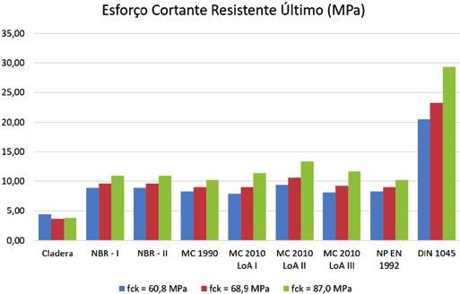 Comparative analysis among standards of the area calculation of transversal reinforcement on reinforced constatado na seção 3.