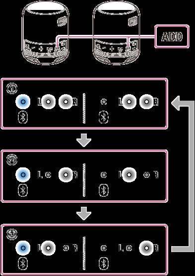 Mudar entre o modo duplo e o modo estéreo (função Speaker Add) Utilizando 2 altifalantes, pode mudar entre a reprodução monauricular (modo duplo) e a reprodução estéreo (modo estéreo).