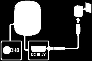 Carregar o altifalante O altifalante pode ser utilizado ligando-o a uma tomada de CA através de um transformador de CA USB (disponível no mercado) ou utilizando a bateria incorporada.