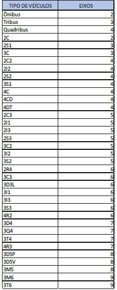 Tabela 16 Tipo de veículo e seu respectivo