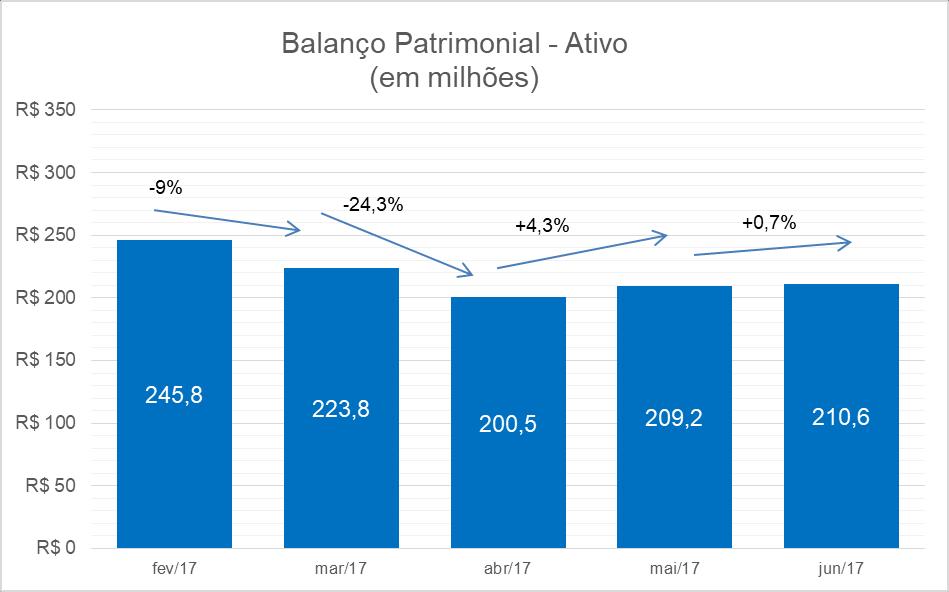 Comentários gerais sobre o Balanço Patrimonial Trata-se do nono relatório mensal de atividades apresentado pela Recuperanda.