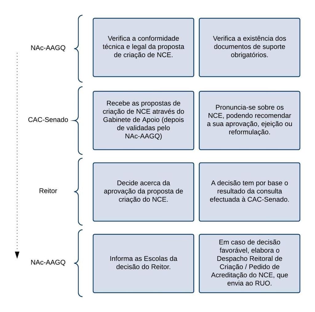 Figura 1 - Intervenientes no processo de aprovação de NCE 1.3.