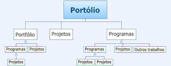 Portfolio X Programa X Projeto Portfólio: projetos, programas, subportfólios e operações gerenciados em grupo, para alcançar objetivos estratégicos.