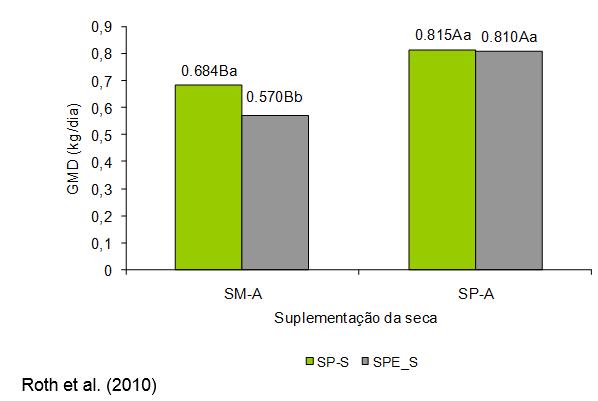 Cenários da pecuária + 0,13 kg/dia 0,130 * 5,00 = 0,65 Conceitos importantes sobre