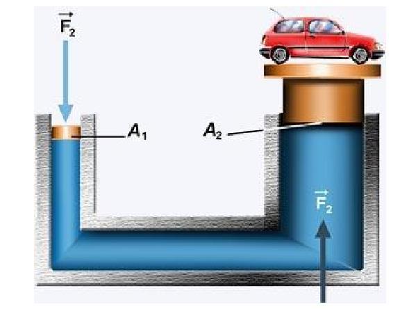Exercício 60: Para suspender u carro de 1500 kg usa-se u elevador hidráulico, que é ostrado a seguir. Os cilindros são dotados de pistões, que pode se over dentro deles.