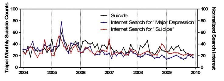 Suicídio e buscas Google: