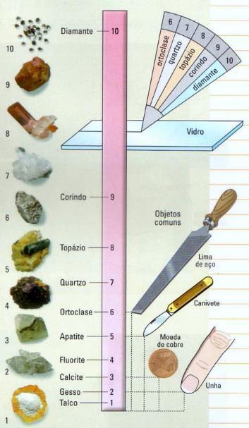 Dureza A dureza é a resistência que o mineral oferece a ser riscado (desgastado) por outro.