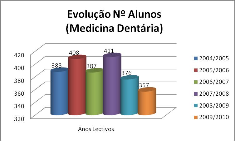 10 Evolução por anos lectivos / anos de curso Mestrado Integrado Medicina Dentária 2004/2005 2005/2006 2006/2007 2007/2008 2008/2009 2009/2010 1º Ano 84 86 70 81