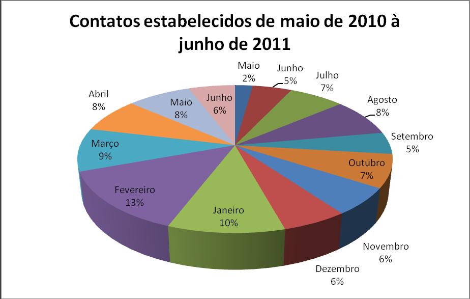 Gráfico 02 Percentual de contatos estabelecidos com a Ouvidoria Geral da Univasf, através