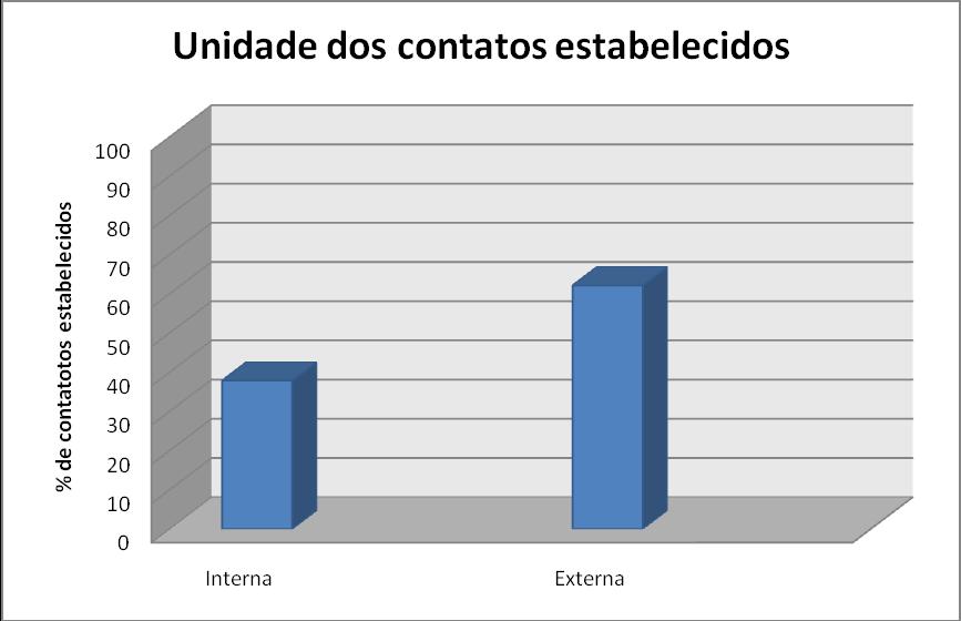 1 Gráfico 03 Unidade (Interna ou Externa) dos contatos estabelecidos com a Ouvidoria