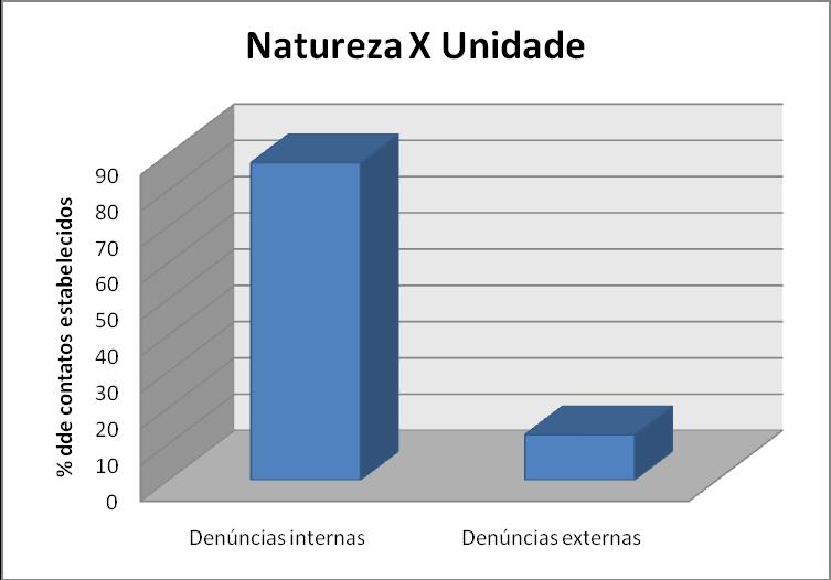 Gráfico 08 Quantificação das denúncias enviadas à Ouvidoria Geral da Univasf, confrontando contatos  1