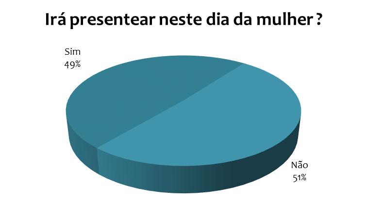 Como o Dia Internacional da Mulher já representa certa importância para o comércio, foi perguntado a consumidor local se ele iria presentear nesta data.