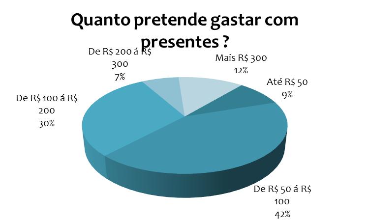 Dos 49% dos entrevistados que disseram que presentearão neste Dia Internacional da Mulher, a maioria destes 42% comprarão presentes da faixa de R$ 50,00 à R$ 100,00, seguido de 30% que presentearão