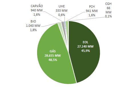 2 Pequenas Centrais Hidrelétricas (PCHs), Usinas Hidrelétricas (UHEs) e Centrais Geradoras Hidrelétricas (CGHs) representam, respectivamente, 1,8%, 1,6%, 1,6%, 0,6% e 0,1% da potência a ser
