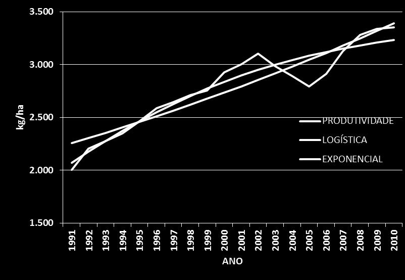 CO: EVOLUÇÃO DA PRODUTIVIDADE DOS GRÃOS (12) EXTRAPOLAÇÃO ANO 2010 2015 2020 ANO-1991 19 24 29 CURVA LOGÍSTICA 3.232 3.315 3.360 CURVA EXPONENCIAL 3.389 3.772 4.