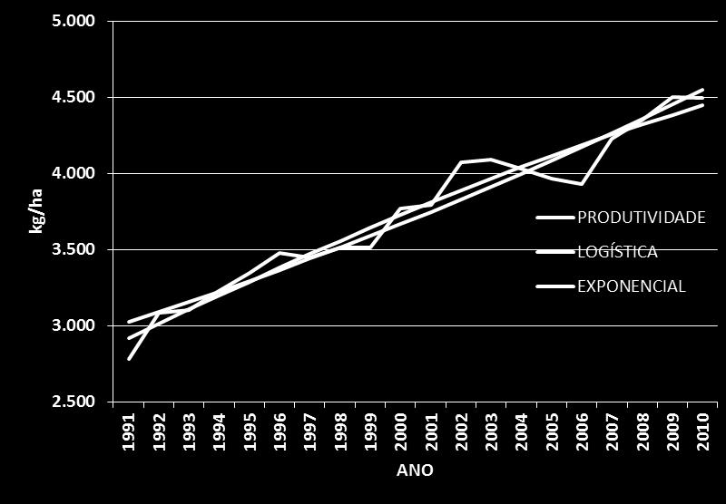 CO - EVOLUÇÃO DA PRODUTIVIDADE DO MILHO REGIÃO CENTRO-OESTE: PRODUTIVIDADE DO MILHO EXTRAPOLAÇÃO ANO 2010 2015 2020 ANO-1991 19 24 29 CURVA LOGÍSTICA 4.446 4.714 4.925 CURVA EXPONENCIAL 4.