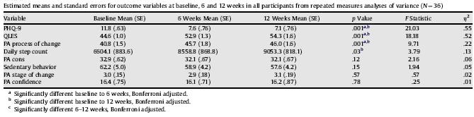 Diferenças estisticamente significativas encontradas: PHQ-9 QLES Aumento do número diário de passos (Em média os
