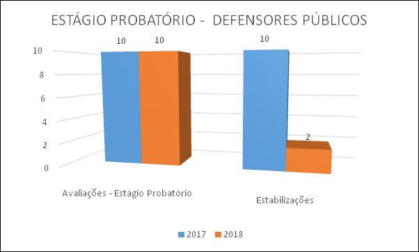 03 - ESTÁGIO PROBATÓRIO À Corregedoria Geral compete acompanhar a realização do estágio probatório dos defensores públicos e dos servidores do Quadro Auxiliar da Defensoria Pública do Estado do