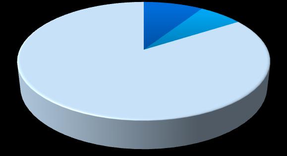 Pessoal Ocupado (no mês de dezembro/13) Evolução Recente Pessoal Ocupado (Dezembro/13) 9% 7% 84% 100% 90% 80% 70% 60% 50% 40% 30% 20% 10% 0% 75% 82% 87% 86% 88% 88% 88% 88% 88% 89% 87% 86% 84%