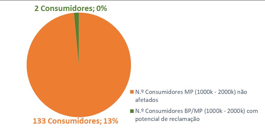 Escalões de consumo nas tarifas de Uso das Redes de AP, MP e BP> Figura 10-15 - Número de consumidores com potencial de reclamação devido à existência do escalão de consumo de 2 000 000 m 3 /ano Para