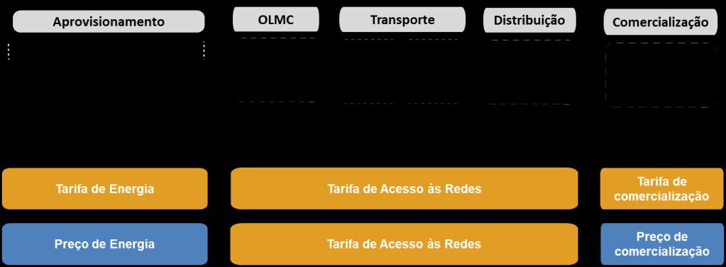 O processo de fixação das tarifas reguladas O topo da Figura 2-1 está dividido pelas várias etapas da cadeia de valor do setor do gás natural, nomeadamente o aprovisionamento, a operação logística de