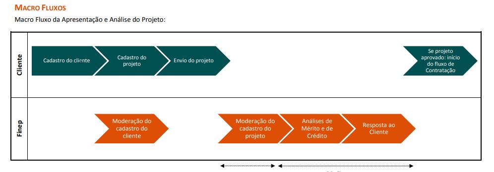 Premissas para Projeções