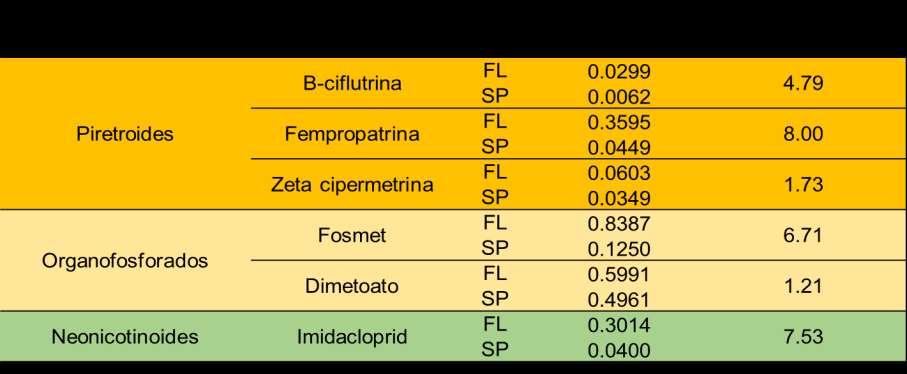 Sustentabilidade Comparativo entre as doses de inseticida usada na USA (Flórida) / América Latina e São Paulo para controle de D.