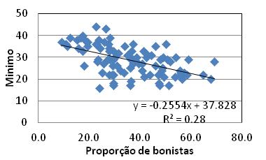 NÍVEL DE CONCORRÊNCIA DOS CURSOS Dispersão da proporção de bonistas e valores mínimos na 1ª etapa do vestibular dos