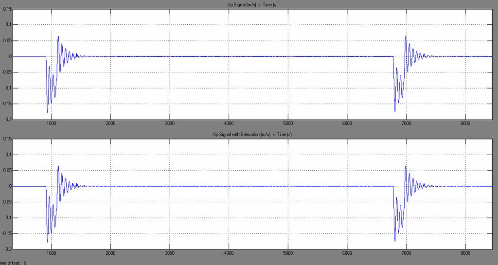 A magnitude do sinal de controle é melhor visualizada nas Figuras 4.53 e 4.54. A magnitude do sinal de controle para os trechos de aplicação do empuxo tangencial foi aproximadamente 0,25 m/s.