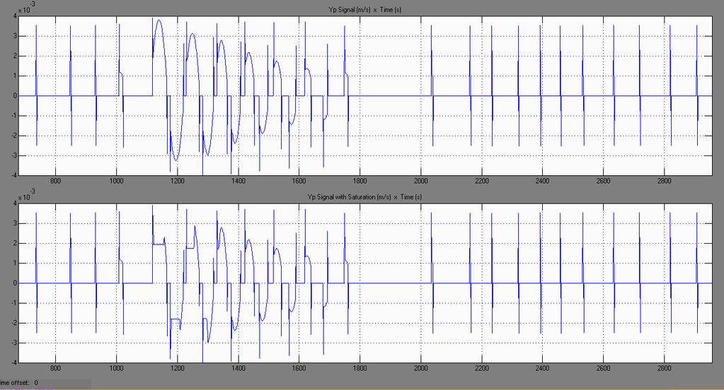 Assim percebe-se que o comportamento da curva para o sinal de controle Yp comparado com o mesmo sinal somado com a saturação, não apresentaram diferenças significativas e a
