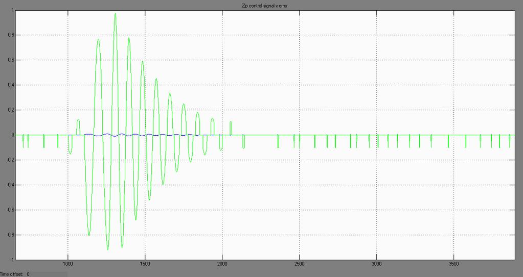 Figura 4. 96 - Gráfico do sinal de controle do eixo Z comparado com o erro devido as colisões com as partículas em 1000s, 1100s e 1110s Finalmente na Figura 4.