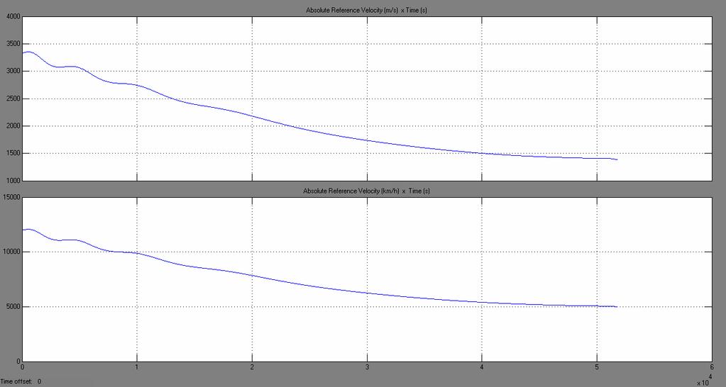 Figura 4. 125 Gráfico da velocidade absoluta de referencia do satélite As Figuras 4.125 e 4.126 podem ser analisadas de forma paralela e comparativa. Na Figura 4.