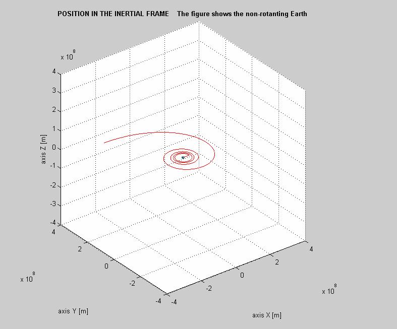 Figura 4. 132 - Gráfico da trajetória do satélite durante a transferência Terra-Lua A Figura 4.132 mostra as órbitas geradas na transferência orbital e o aumento gradativo do raio da órbita.