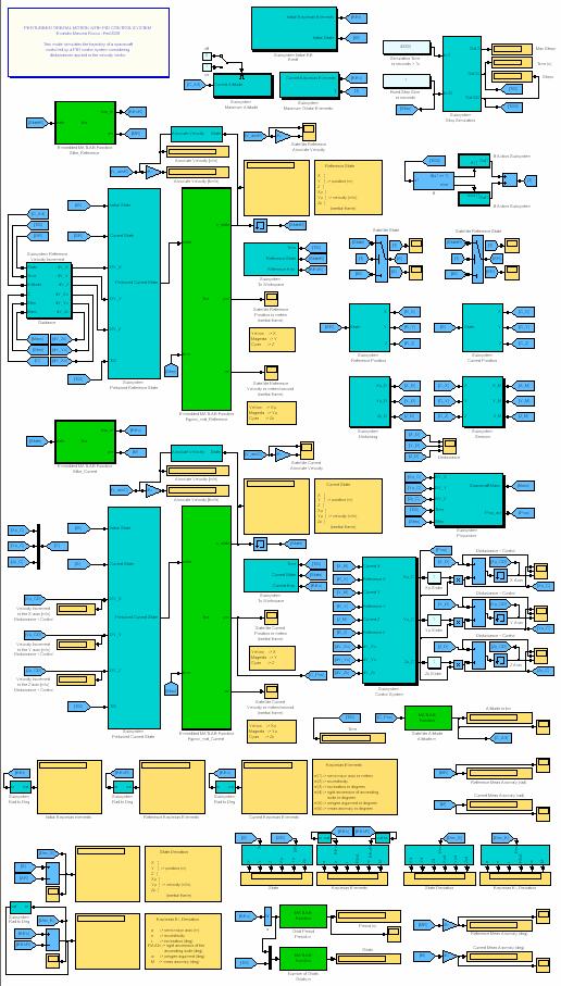 APENDICE A Programa STS no Simulink Figura A.