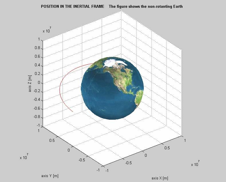 Figura 4. 14 Gráfico da órbita gerada no período A Figura 4.