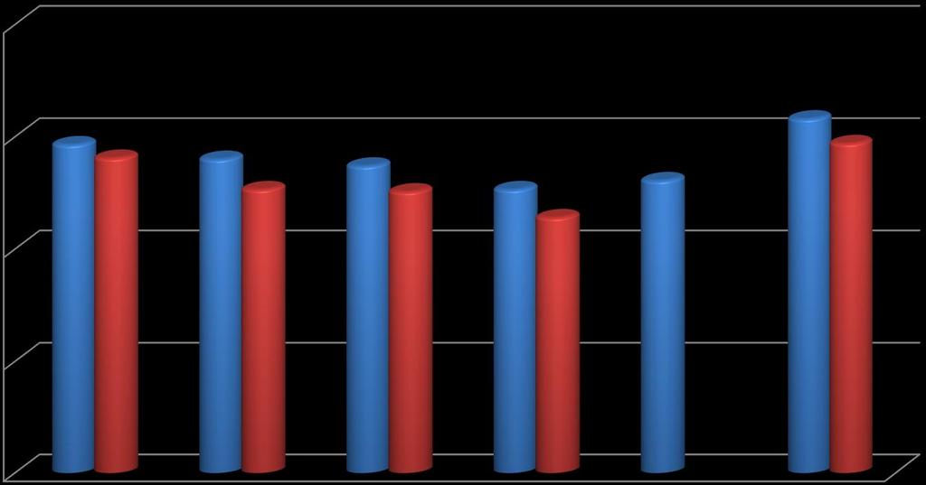 Opinião de elementos da mesma população sobre o Curso e a Escola ao longo do percurso académico e profissional (De 2012/2013 a 2016/2017) Dados Quantitativos 5 4 3,93