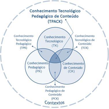 Figura 1. A estrutura do TPACK. Fonte: tpack.org (versão traduzida: Rossit, 2014).