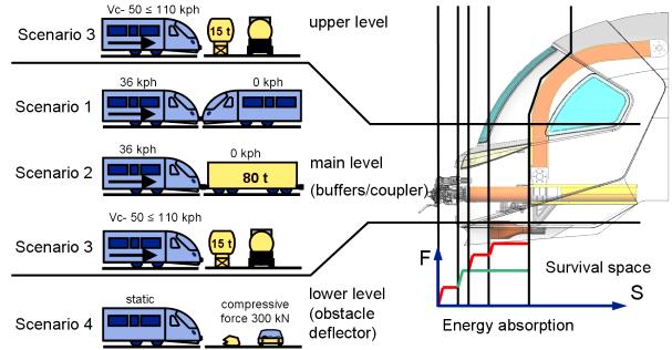 Com base na classificação dos tipos de veículos ferroviários, os cenários de impacto são definidos conforme ilustrados na Figura 2 e descritos na Tabela 2.