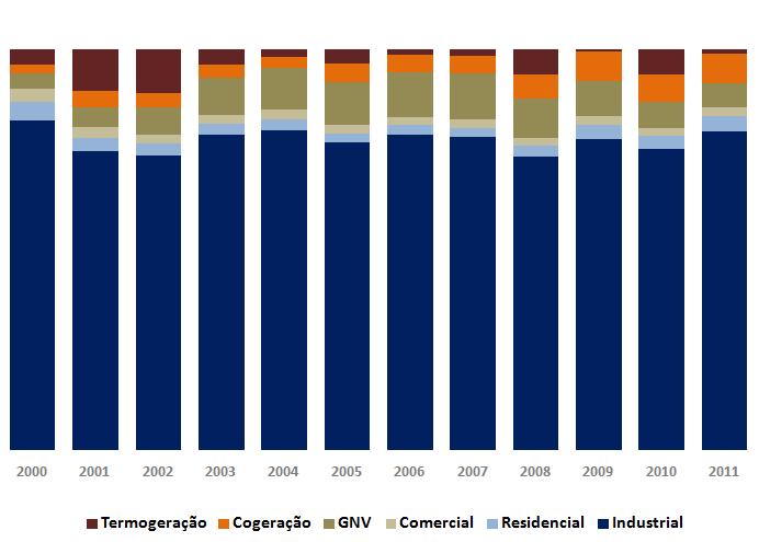 Mercados Volume (em milhões de m3) Segmento Industrial: Composição do Setor (2011)