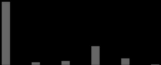 Volume x Margem 81% 2011 54% 30% 75% 66% 2010 7% 10% 3% 6% 2%