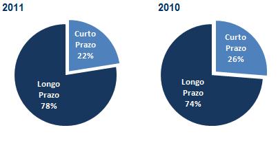 Estrutura de Endividamento Estrutura de Endividamento Endividamento (1) (R$ mil) 2011 2010 Cronograma de Amortização da Dívida (1) (R$ milhões) Divida de Curto Prazo 421.104 393.