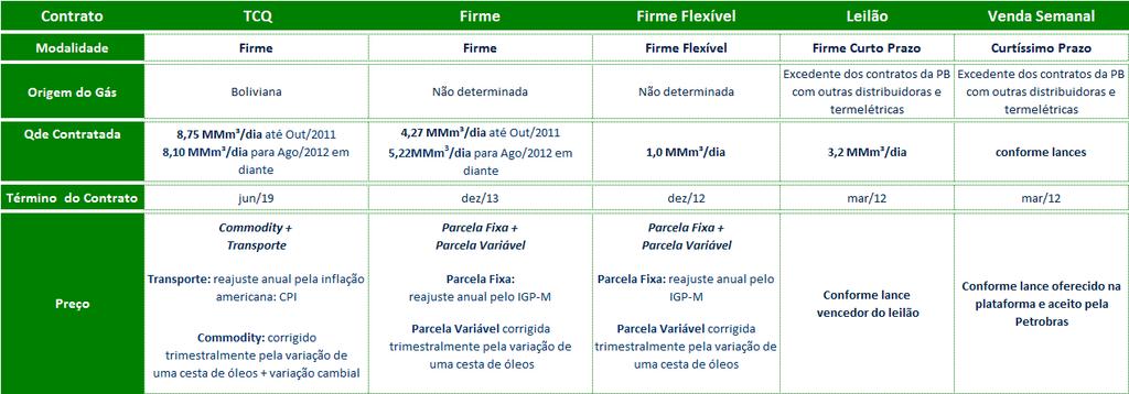 Fornecimento de Gás Natural: CONTRATOS Fornecimento de Gás Natural: Contratos Contrato TCQ: Quantidade diária contratada atual de gás boliviano de 8,75 milhões de m³/dia, a qual será reduzida