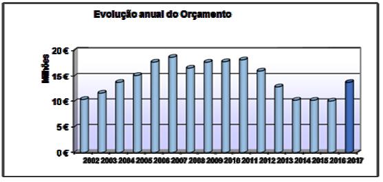 Análise comparativa com o orçamento de 2016 - DESPESA Despesas 2016 2017 Var.